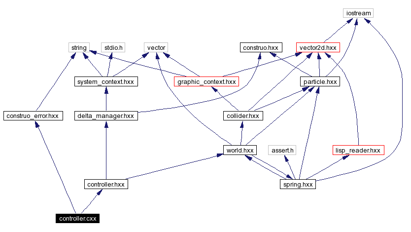 Include dependency graph