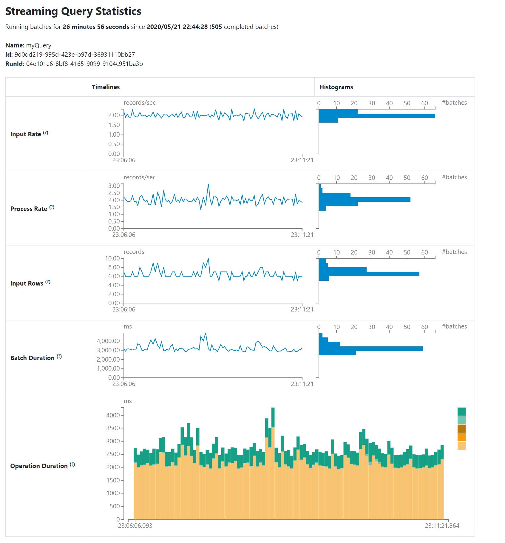 Structured Streaming Query Statistics