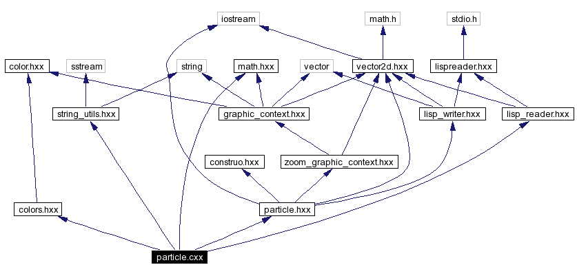 Include dependency graph